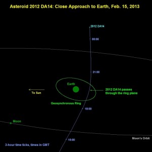 16 February 2013 flyby of Earth by Asteroid 2012 DA14. Image courtesy NASA.